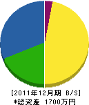 石川造園 貸借対照表 2011年12月期 石川造園 貸借対照表 2011年12月期