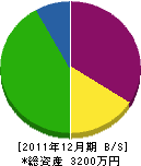 山中翠好園 貸借対照表 2011年12月期 山中翠好園 貸借対照表 2011年12月期