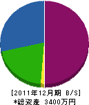 浅井塗装 貸借対照表 2011年12月期 浅井塗装 貸借対照表 2011年12月期
