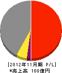 井上商事 損益計算書 2012年11月期 井上商事 損益計算書 2012年11月期