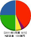 東芝医療情報システムズ 貸借対照表 2011年3月期 東芝医療情報システムズ 貸借対照表 2011年3月期