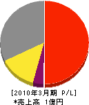 リ・クリエイティブ 損益計算書 2010年3月期 リ・クリエイティブ 損益計算書 2010年3月期