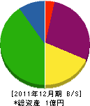 吉岡工務店 貸借対照表 2011年12月期 吉岡工務店 貸借対照表 2011年12月期