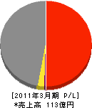 菱サ・ビルウェア 損益計算書 2011年3月期 菱サ・ビルウェア 損益計算書 2011年3月期