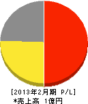 タカヤマ造園 損益計算書 2013年2月期 タカヤマ造園 損益計算書 2013年2月期