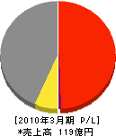 メルコファシリティーズ 損益計算書 2010年3月期 メルコファシリティーズ 損益計算書 2010年3月期