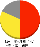 テポカル 損益計算書 2011年8月期 テポカル 損益計算書 2011年8月期