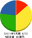 三河商事 貸借対照表 2011年5月期 三河商事 貸借対照表 2011年5月期