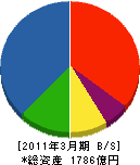 大島造船所 貸借対照表 2011年3月期 大島造船所 貸借対照表 2011年3月期