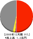 竹中工務店 損益計算書 2008年12月期 竹中工務店 損益計算書 2008年12月期