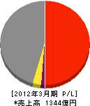 日本道路 損益計算書 2012年3月期 日本道路 損益計算書 2012年3月期