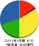 きんでん 貸借対照表 2012年3月期 きんでん 貸借対照表 2012年3月期