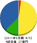東海築炉 貸借対照表 2011年8月期 東海築炉 貸借対照表 2011年8月期