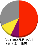 小出塗装店 損益計算書 2011年2月期 小出塗装店 損益計算書 2011年2月期