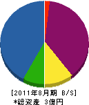 南端建設 貸借対照表 2011年8月期 南端建設 貸借対照表 2011年8月期