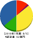 渡邊組 貸借対照表 2010年7月期 渡邊組 貸借対照表 2010年7月期