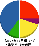 ユニホー 貸借対照表 2007年12月期 ユニホー 貸借対照表 2007年12月期