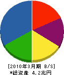 三菱重工業 貸借対照表 2010年3月期 三菱重工業 貸借対照表 2010年3月期