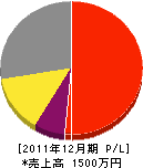 彩樹園 損益計算書 2011年12月期 彩樹園 損益計算書 2011年12月期