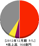 日本フェンオール 損益計算書 2012年12月期 日本フェンオール 損益計算書 2012年12月期