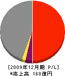 東武ビルマネジメント 損益計算書 2009年12月期 東武ビルマネジメント 損益計算書 2009年12月期
