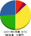 古本工務店 貸借対照表 2011年8月期 古本工務店 貸借対照表 2011年8月期