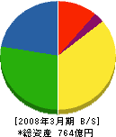 シーテック 貸借対照表 2008年3月期 シーテック 貸借対照表 2008年3月期