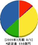 太平電業 貸借対照表 2009年3月期 太平電業 貸借対照表 2009年3月期