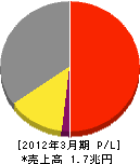 東京瓦斯 損益計算書 2012年3月期 東京瓦斯 損益計算書 2012年3月期
