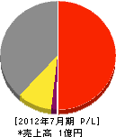 繁緑園 損益計算書 2012年7月期 繁緑園 損益計算書 2012年7月期