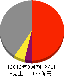 東京ビジネスサービス 損益計算書 2012年3月期 東京ビジネスサービス 損益計算書 2012年3月期