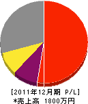隆秀園 損益計算書 2011年12月期 隆秀園 損益計算書 2011年12月期