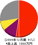 栗原産業 損益計算書 2009年12月期 栗原産業 損益計算書 2009年12月期