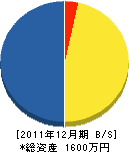 チギラ総合防災 貸借対照表 2011年12月期 チギラ総合防災 貸借対照表 2011年12月期
