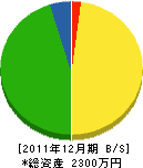 根岸電機工事店 貸借対照表 2011年12月期 根岸電機工事店 貸借対照表 2011年12月期