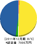植木組 貸借対照表 2011年12月期 植木組 貸借対照表 2011年12月期