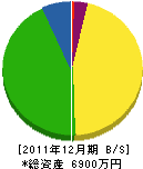 梅尾畳店 貸借対照表 2011年12月期 梅尾畳店 貸借対照表 2011年12月期