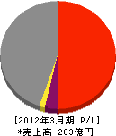 大林ファシリティーズ 損益計算書 2012年3月期 大林ファシリティーズ 損益計算書 2012年3月期
