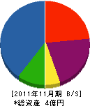 レオ化研 貸借対照表 2011年11月期 レオ化研 貸借対照表 2011年11月期