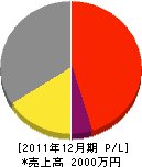 細野設備工業 損益計算書 2011年12月期 細野設備工業 損益計算書 2011年12月期