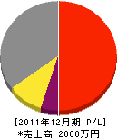 東和建設 損益計算書 2011年12月期 東和建設 損益計算書 2011年12月期