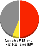 三菱電機住環境システムズ 損益計算書 2012年3月期 三菱電機住環境システムズ 損益計算書 2012年3月期