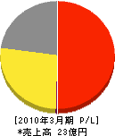 東京ガスクリエイティブ 損益計算書 2010年3月期 東京ガスクリエイティブ 損益計算書 2010年3月期