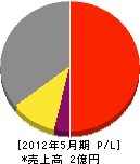 板倉設備 損益計算書 2012年5月期 板倉設備 損益計算書 2012年5月期