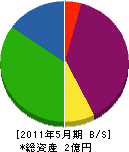 川村工務店 貸借対照表 2011年5月期 川村工務店 貸借対照表 2011年5月期