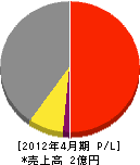 栄和建装 損益計算書 2012年4月期 栄和建装 損益計算書 2012年4月期