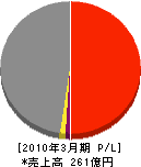 シミズ・ビルライフケア 損益計算書 2010年3月期 シミズ・ビルライフケア 損益計算書 2010年3月期