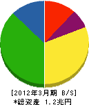 エヌ・ティ・ティ・コミュニケーションズ 貸借対照表 2012年3月期 エヌ・ティ・ティ・コミュニケーションズ 貸借対照表 2012年3月期