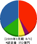 南海辰村建設 貸借対照表 2009年3月期 南海辰村建設 貸借対照表 2009年3月期