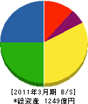 日本パーカライジング 貸借対照表 2011年3月期 日本パーカライジング 貸借対照表 2011年3月期
